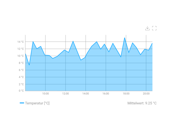 Ausschnitt der IoT Plattform zeigt ein Diagramm welches einen Temperaturverlauf über 10 Stunden beispielhaft darstellt.